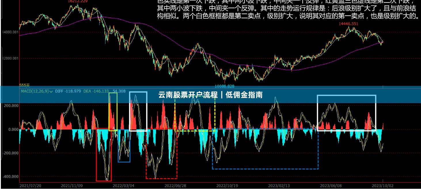 云南股票开户流程｜低佣金指南